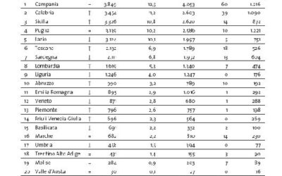 Nel Veneto 871 illeciti ambientali accertati nel 2010, piu' di due ogni giorno