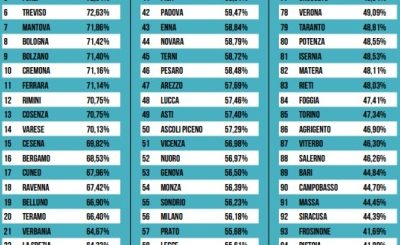 I dati di Ecosistema Urbano 2024, il rapporto di Legambiente in collaborazione con Ambiente Italia e Il Sole 24 Ore sulle performance ambientali delle città venete tra alti e bassi